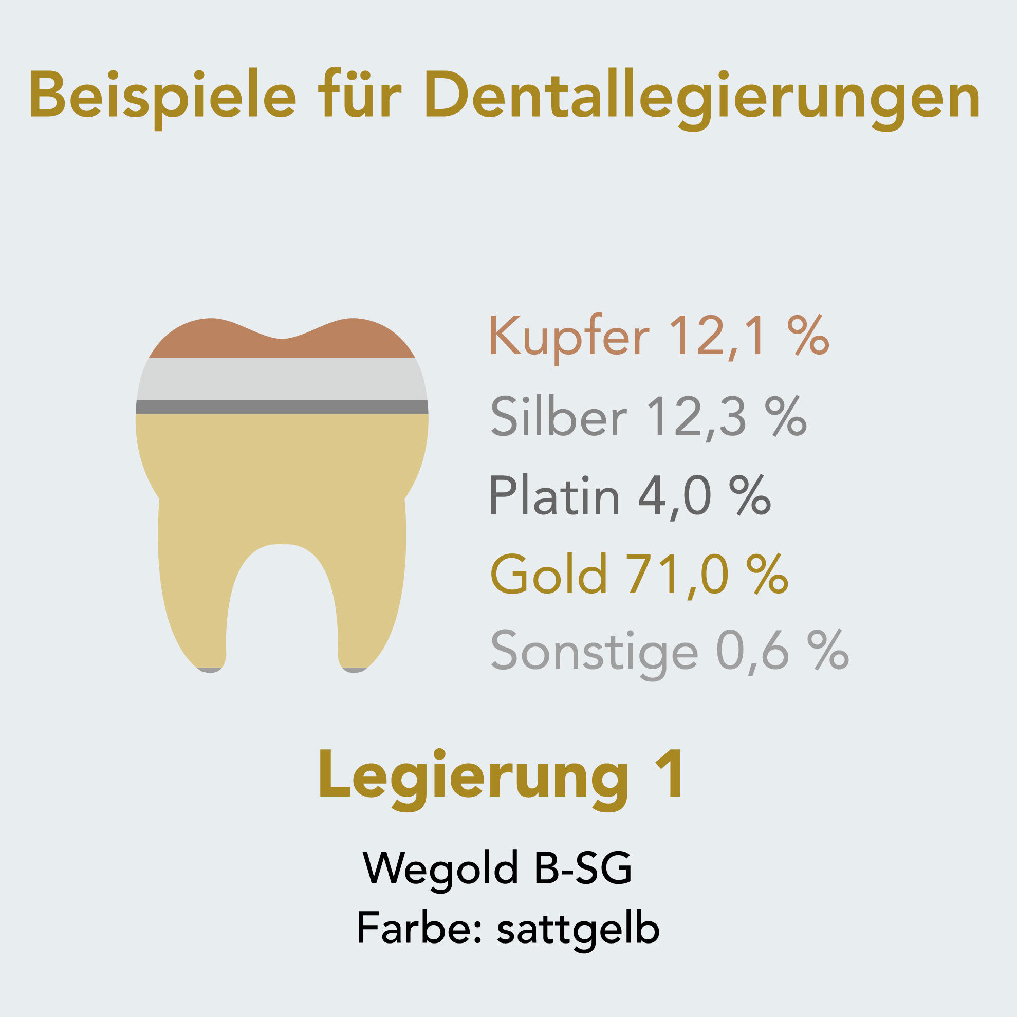 Grafik zu Legierung 1 beim Zahngoldverkauf mit dargestellten Edelmetall- und Metallanteilen