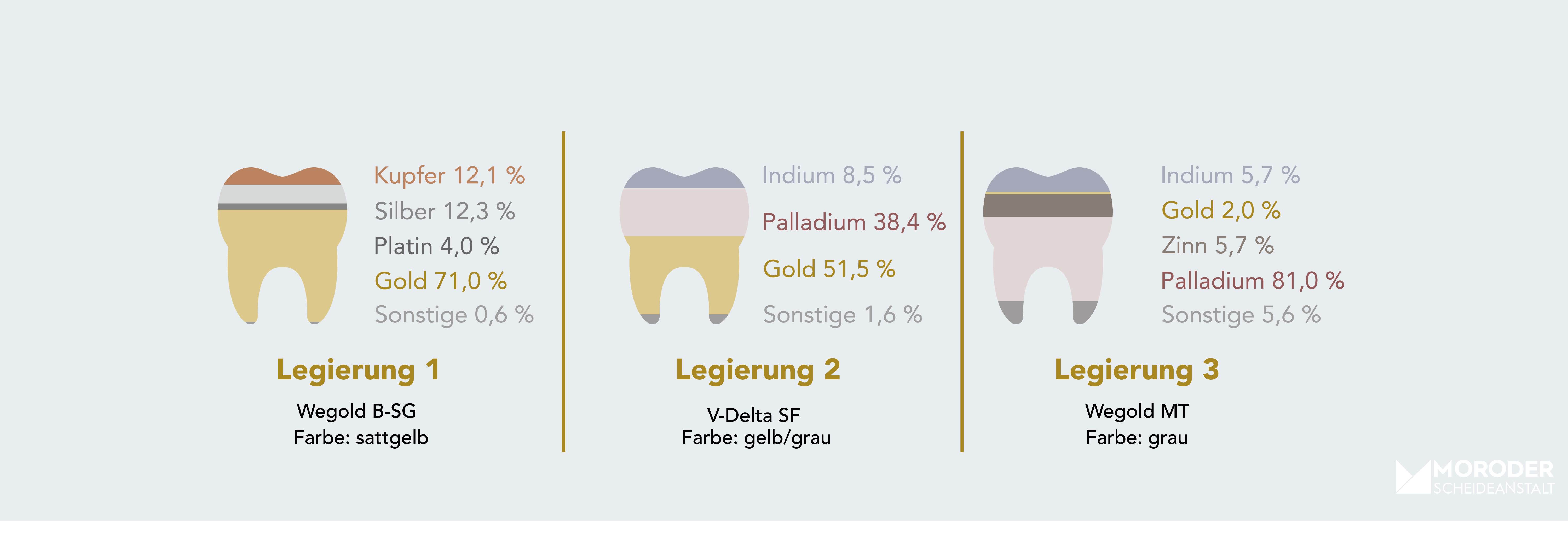 Dentallegierungen in einer Grafik mit den entsprechenden Edelmetall- und Metallanteilen 