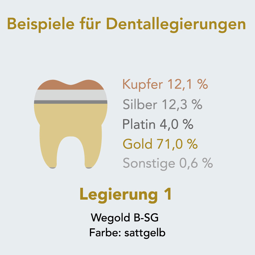 dentallegierungen-legierung-1-zahngold-verkaufen-moroder-scheideanstalt-02 Dentallegierungen in einer Grafik mit den entsprechenden Edelmetall- und Metallanteilen