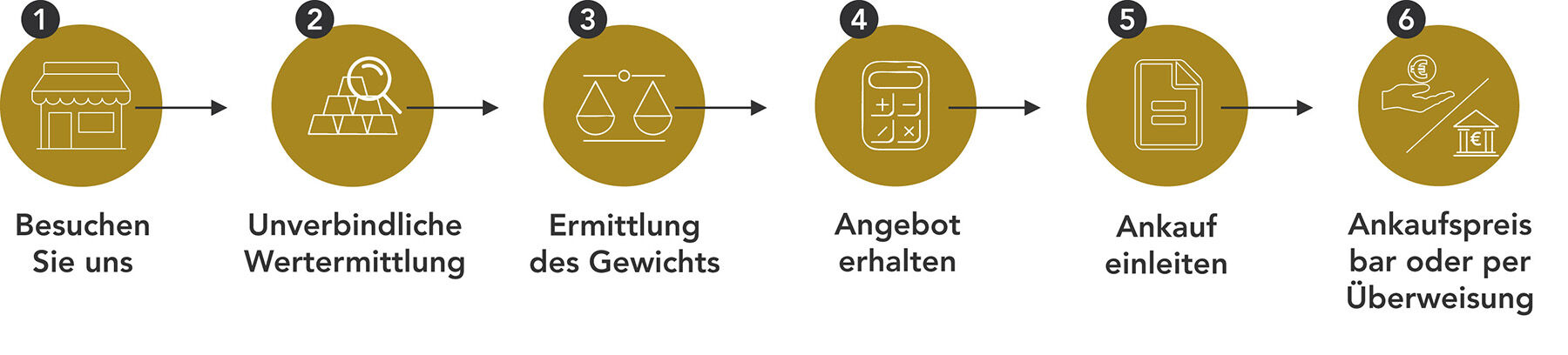 Grafik zum Ablauf des Goldankaufs vor Ort in Bonn