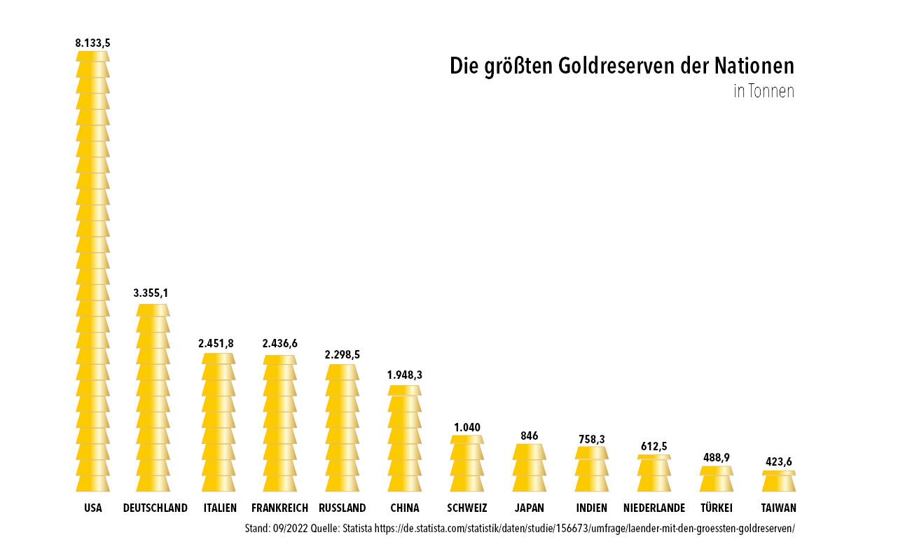 Grafik mit Statistik zu Goldreserven im Jahr 2022