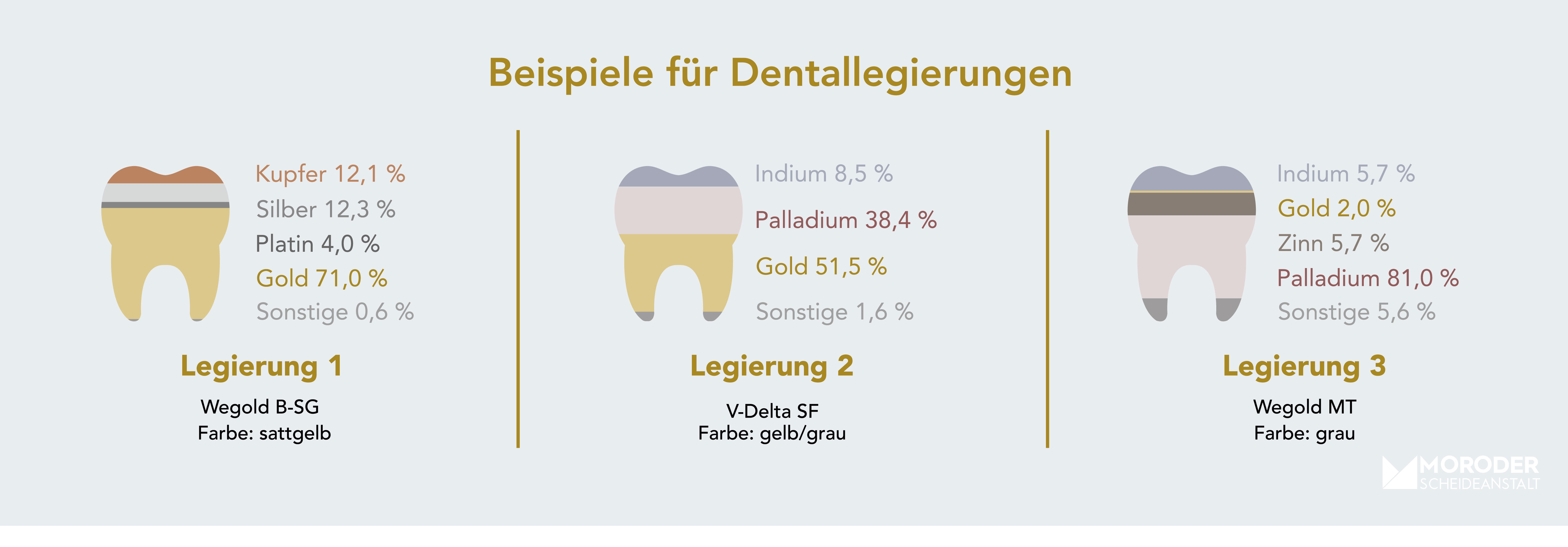 Grafik zur Erklärung von Dentallegierungen und Zahngoldverkauf
