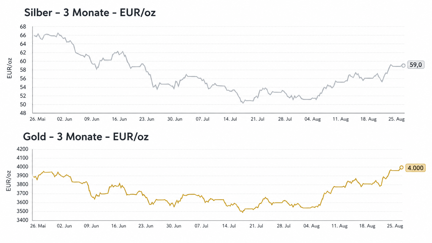 Gold- und Silberpreis im Drei-Monats-Vergleich mit aktueller Erholung in EUR pro Unze