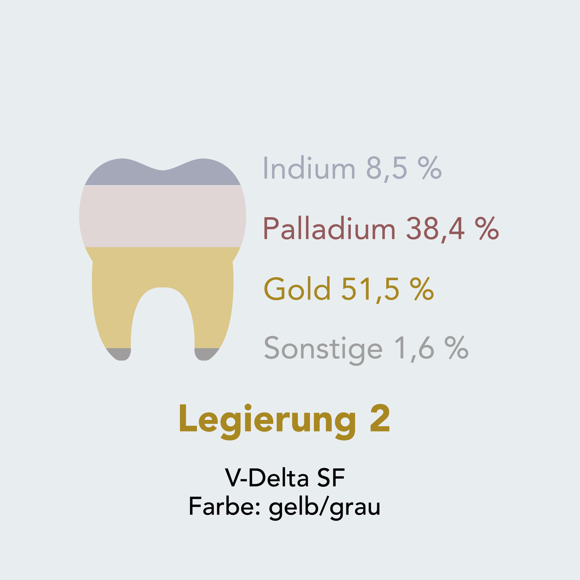 Grafik zu Legierung 2 beim Zahngoldverkauf mit dargestellten Edelmetall- und Metallanteilen