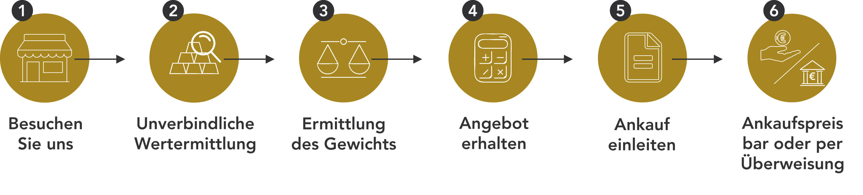 Eine Grafik über den Ablauf des Goldankaufes vor Ort in der Moroder Scheideanstalt